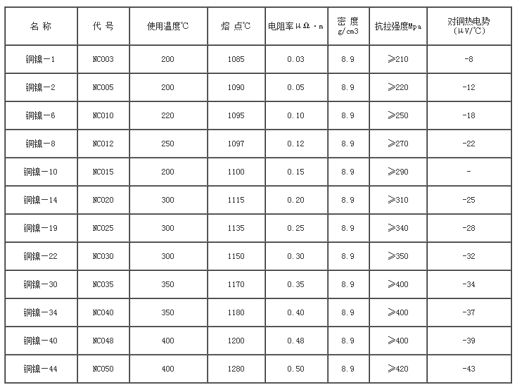 銅鎳合金性能表