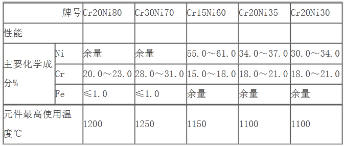  鎳鉻絲主要技術性能