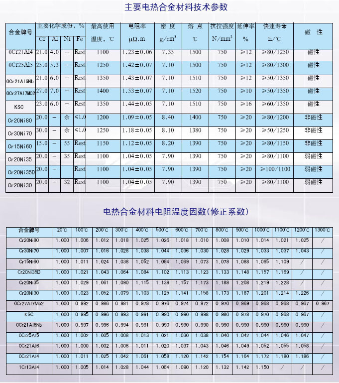  鐵鉻鋁和鎳鉻主要電熱合金材料技術參數/電阻溫度因數（修正系數）