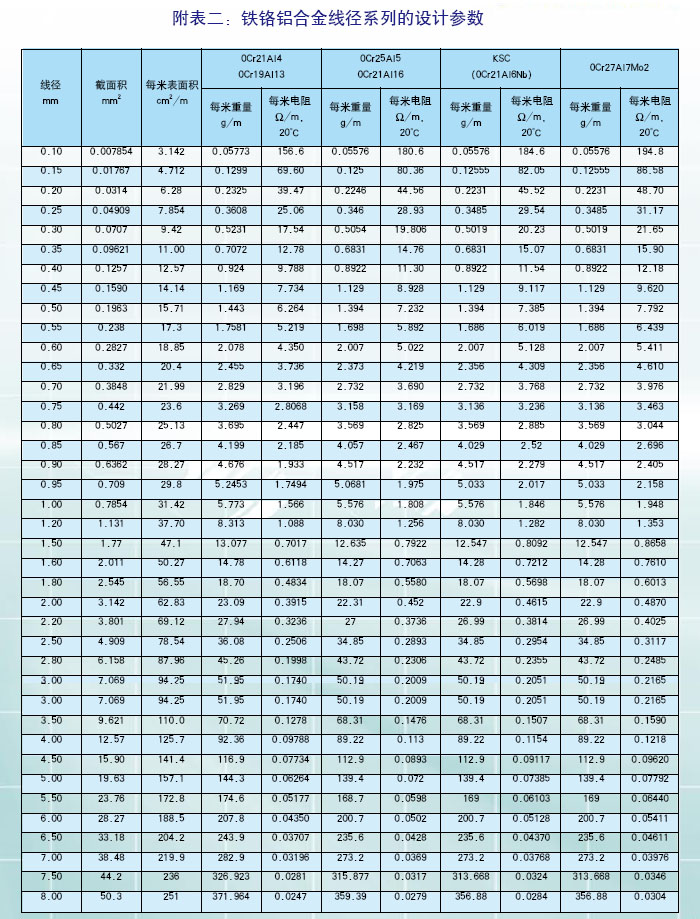 鐵鉻鋁合金線徑系數的設計參數