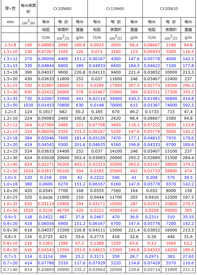 鎳鉻電阻扁帶設計參數表