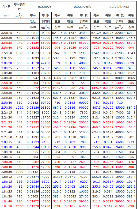 鐵鉻鋁電阻扁帶設(shè)計參數(shù)表